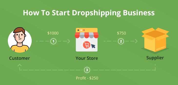 dropshipping business model